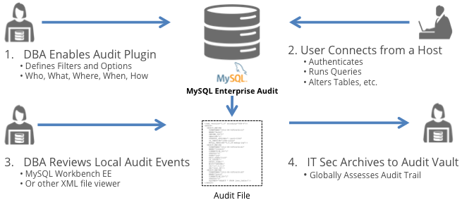 mysql enterprise rules